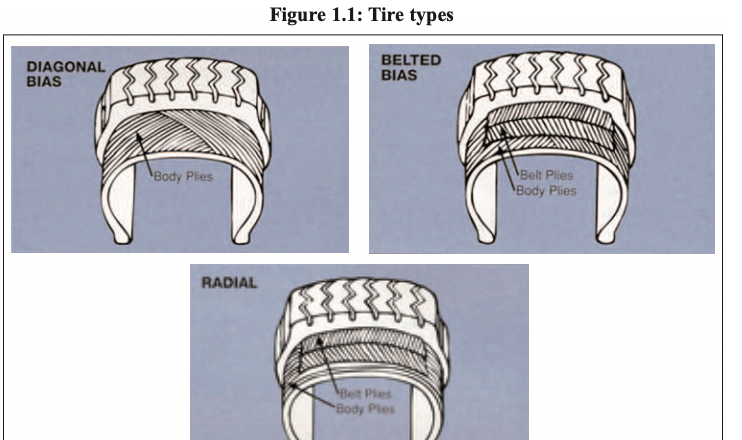 Figure 1.1: Tire structural types — diagonal bias, belted bias, radial