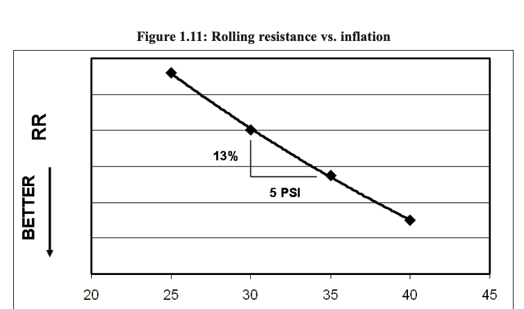 Figure 1.11: Rolling resistance vs. inflation pressure