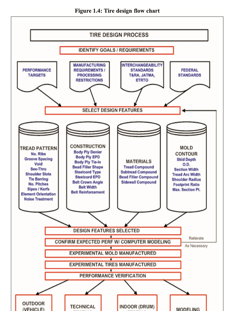 Figure 1.4: Tire design process flow