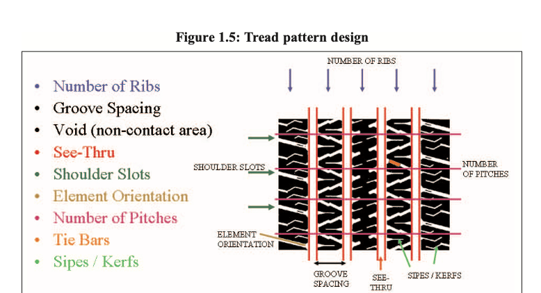 Figure 1.5: Tread pattern design elements