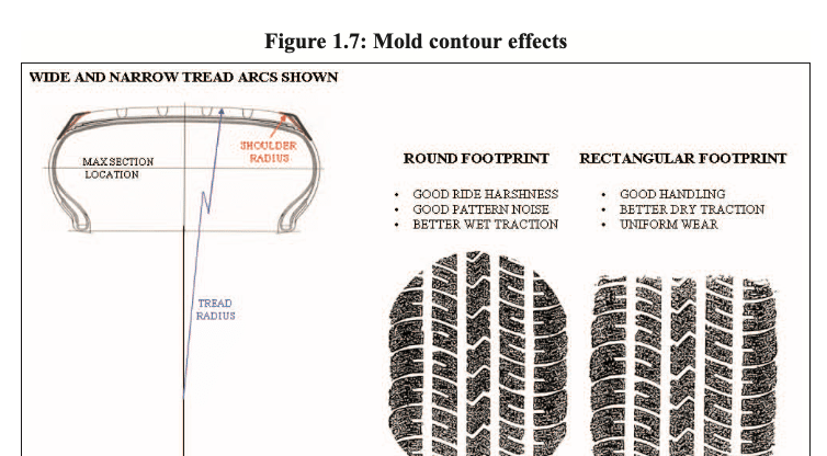 Figure 1.7: Effect of mold contour on contact patch