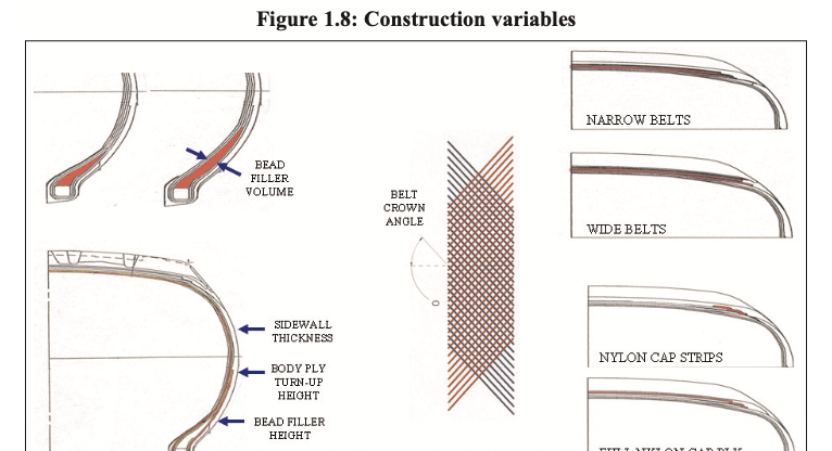 Figure 1.8: Adjustable tire structural parameters