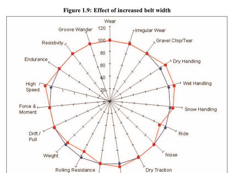 Figure 1.9: Radar chart — effect of belt width on tire performance